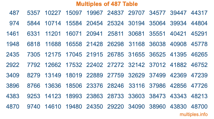 Multiples of 487 Table