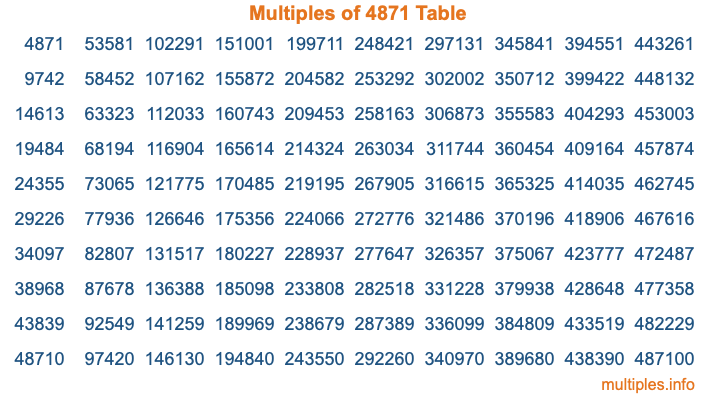 Multiples of 4871 Table Multiples of 4871 Table