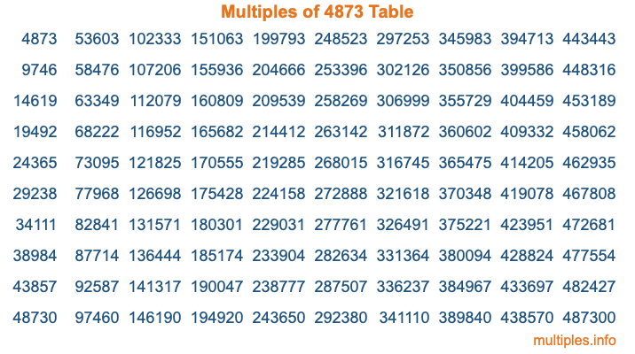 Multiples of 4873 Table Multiples of 4873 Table