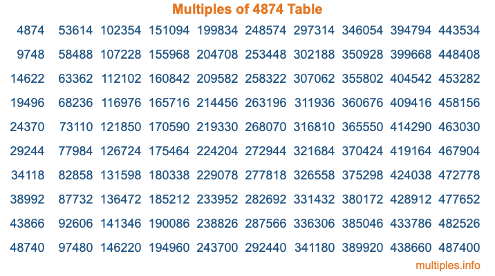 Multiples of 4874 Table Multiples of 4874 Table