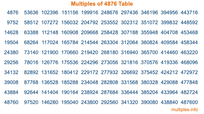 Multiples of 4876 Table Multiples of 4876 Table