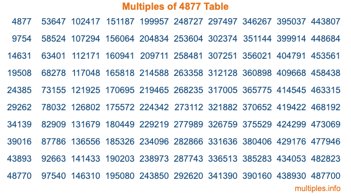Multiples of 4877 Table Multiples of 4877 Table