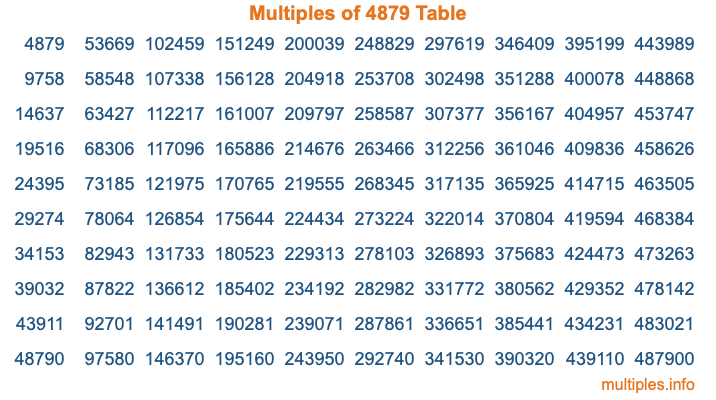Multiples of 4879 Table Multiples of 4879 Table