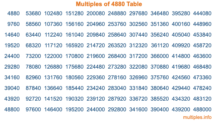 Multiples of 4880 Table Multiples of 4880 Table