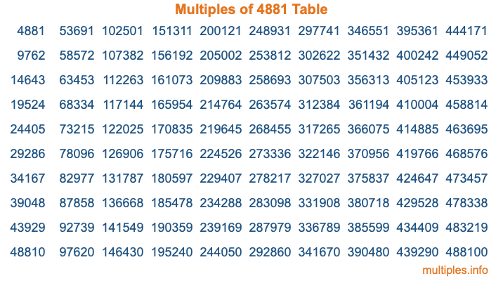Multiples of 4881 Table Multiples of 4881 Table