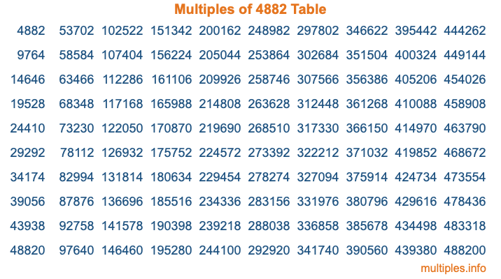 Multiples of 4882 Table Multiples of 4882 Table