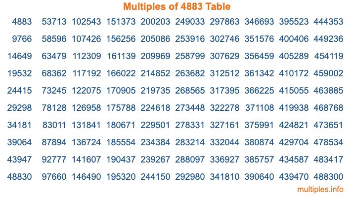 Multiples of 4883 Table Multiples of 4883 Table