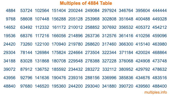 Multiples of 4884 Table Multiples of 4884 Table