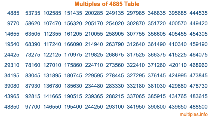 Multiples of 4885 Table Multiples of 4885 Table