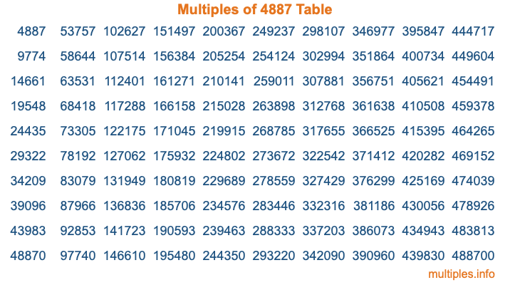 Multiples of 4887 Table Multiples of 4887 Table