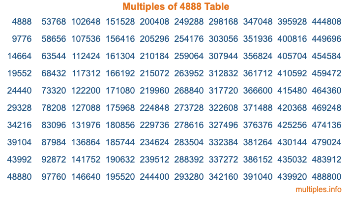 Multiples of 4888 Table Multiples of 4888 Table