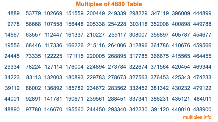 Multiples of 4889 Table Multiples of 4889 Table