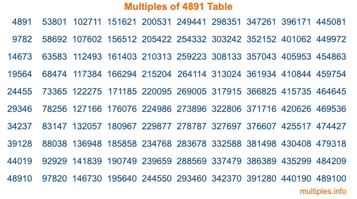 Multiples of 4891 Table Multiples of 4891 Table