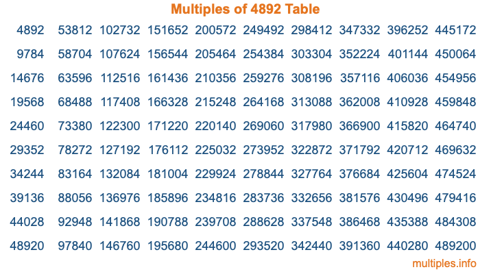 Multiples of 4892 Table Multiples of 4892 Table