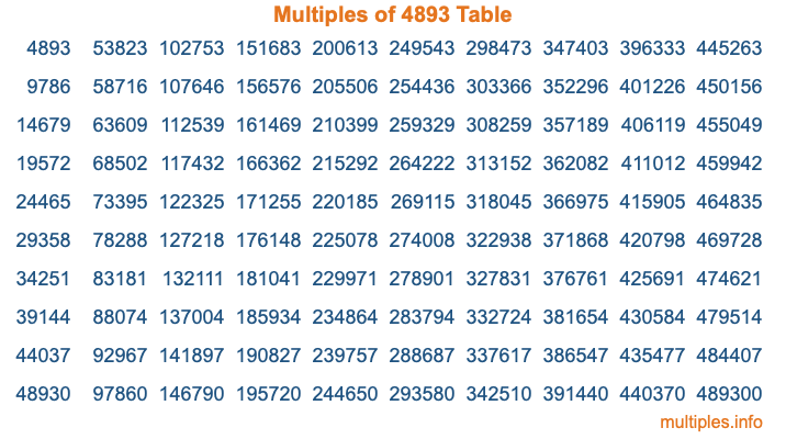 Multiples of 4893 Table Multiples of 4893 Table
