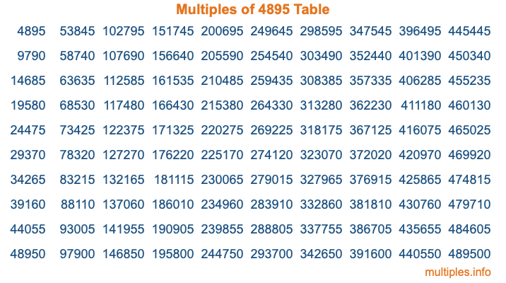 Multiples of 4895 Table Multiples of 4895 Table