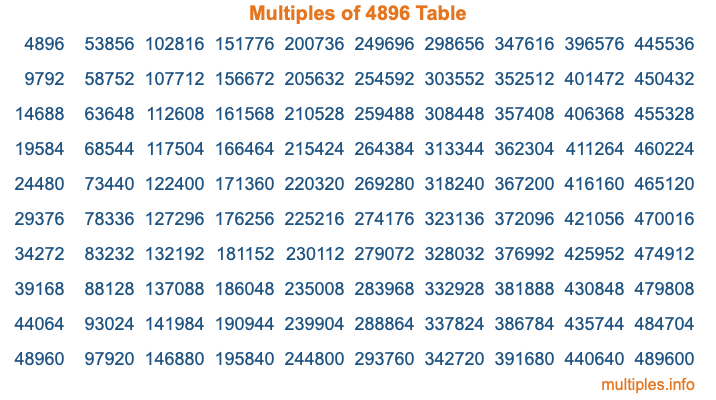 Multiples of 4896 Table Multiples of 4896 Table