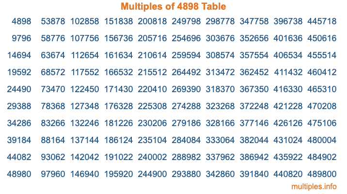 Multiples of 4898 Table Multiples of 4898 Table