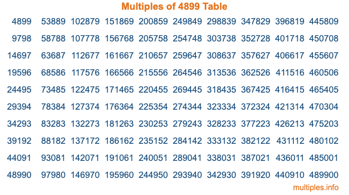 Multiples of 4899 Table Multiples of 4899 Table