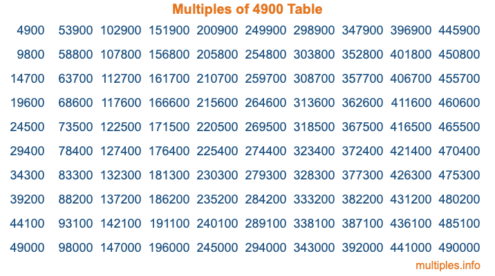 Multiples of 4900 Table Multiples of 4900 Table