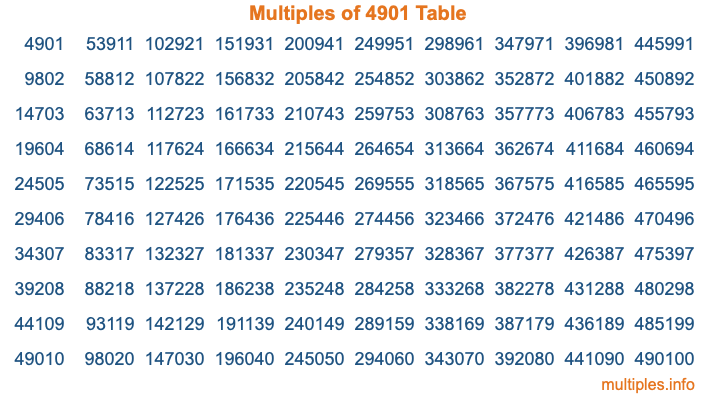 Multiples of 4901 Table Multiples of 4901 Table