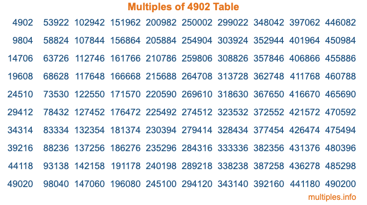 Multiples of 4902 Table Multiples of 4902 Table