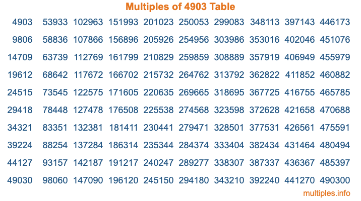 Multiples of 4903 Table Multiples of 4903 Table