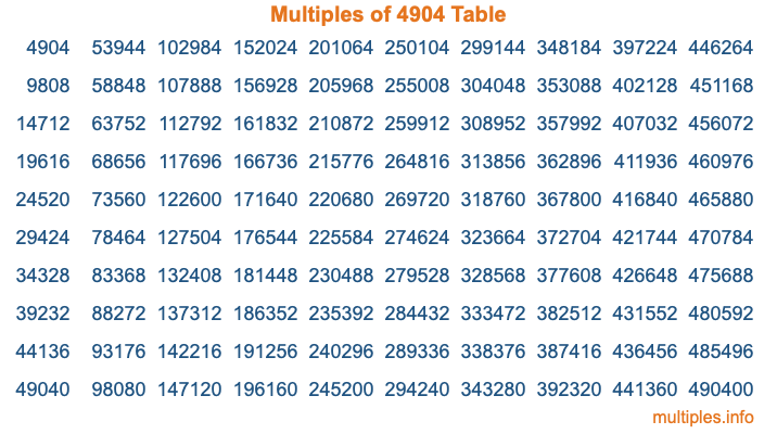 Multiples of 4904 Table Multiples of 4904 Table