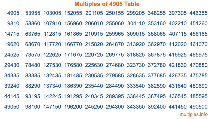 Multiples of 4905 Table Multiples of 4905 Table