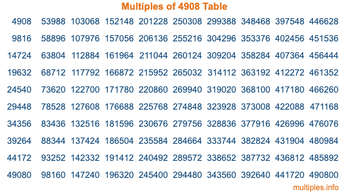 Multiples of 4908 Table Multiples of 4908 Table