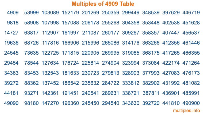 Multiples of 4909 Table Multiples of 4909 Table