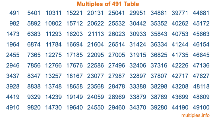 Multiples of 491 Table
