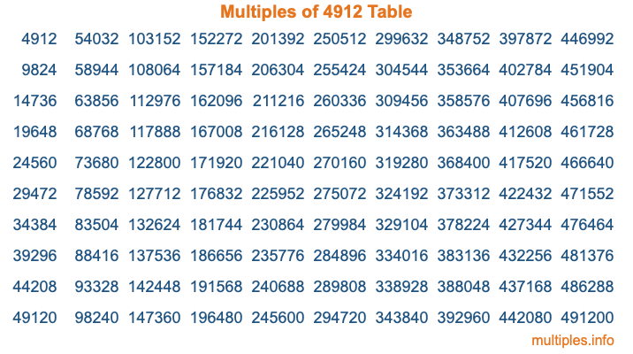 Multiples of 4912 Table Multiples of 4912 Table