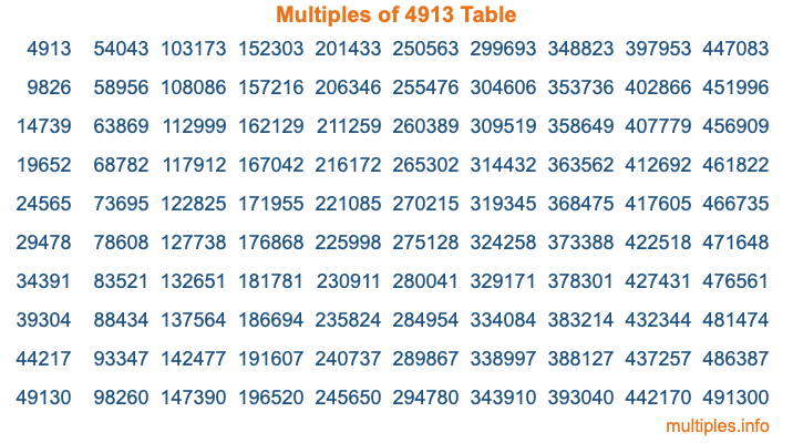 Multiples of 4913 Table Multiples of 4913 Table