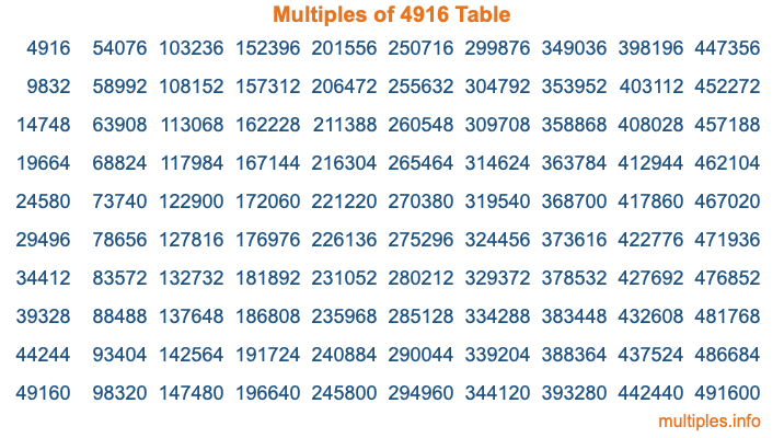 Multiples of 4916 Table Multiples of 4916 Table
