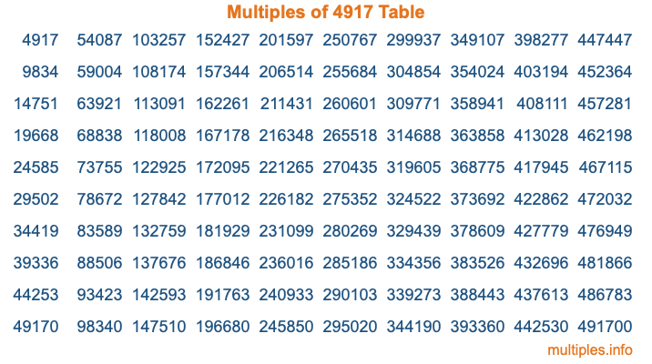 Multiples of 4917 Table Multiples of 4917 Table