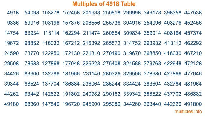 Multiples of 4918 Table Multiples of 4918 Table