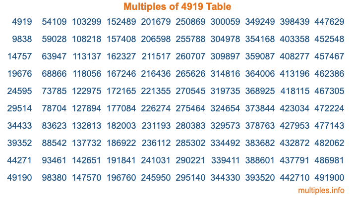 Multiples of 4919 Table Multiples of 4919 Table