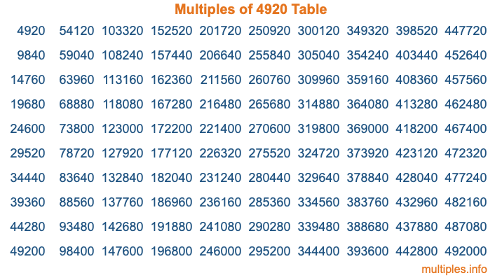 Multiples of 4920 Table Multiples of 4920 Table