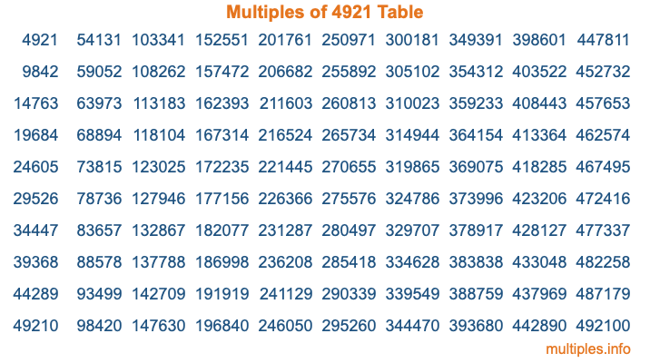 Multiples of 4921 Table