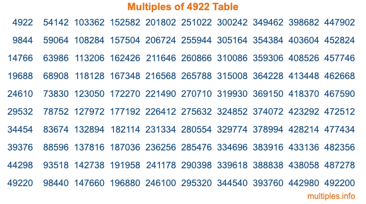 Multiples of 4922 Table Multiples of 4922 Table