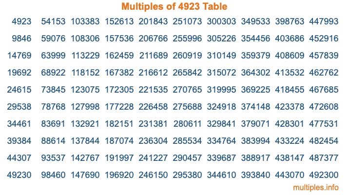 Multiples of 4923 Table Multiples of 4923 Table