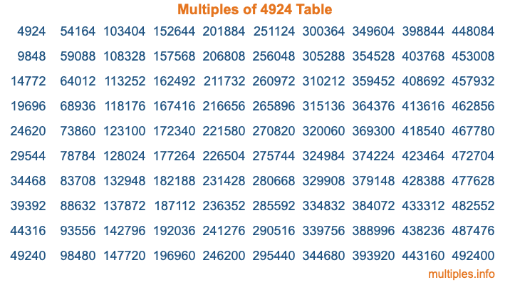 Multiples of 4924 Table Multiples of 4924 Table