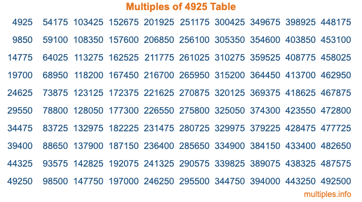 Multiples of 4925 Table Multiples of 4925 Table