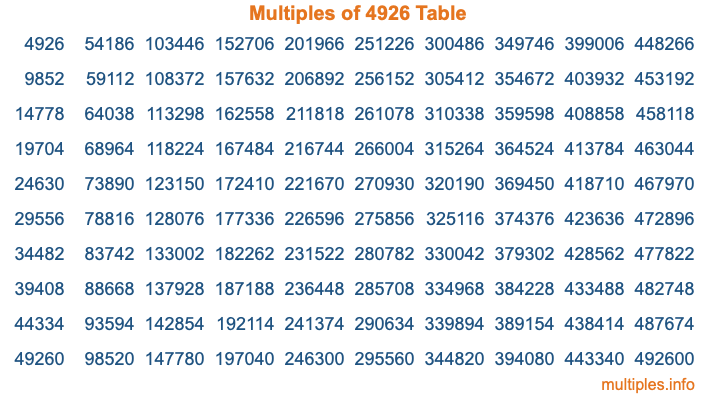 Multiples of 4926 Table Multiples of 4926 Table