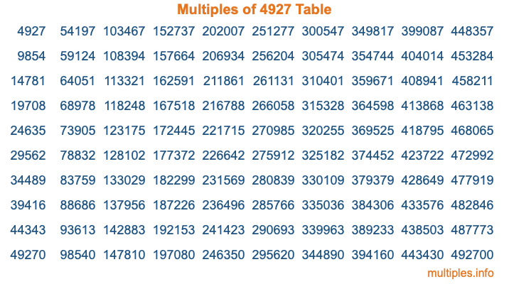 Multiples of 4927 Table Multiples of 4927 Table