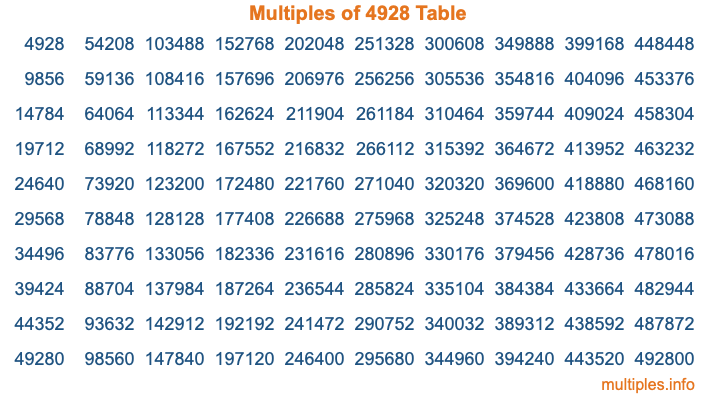 Multiples of 4928 Table Multiples of 4928 Table