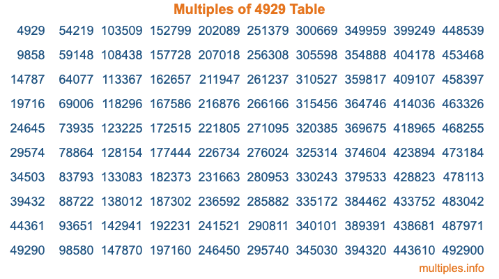 Multiples of 4929 Table Multiples of 4929 Table