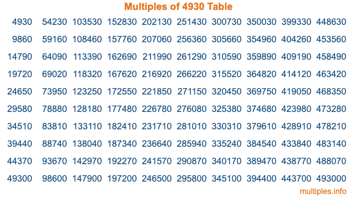 Multiples of 4930 Table Multiples of 4930 Table