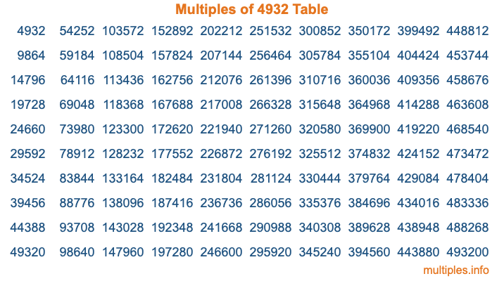 Multiples of 4932 Table Multiples of 4932 Table